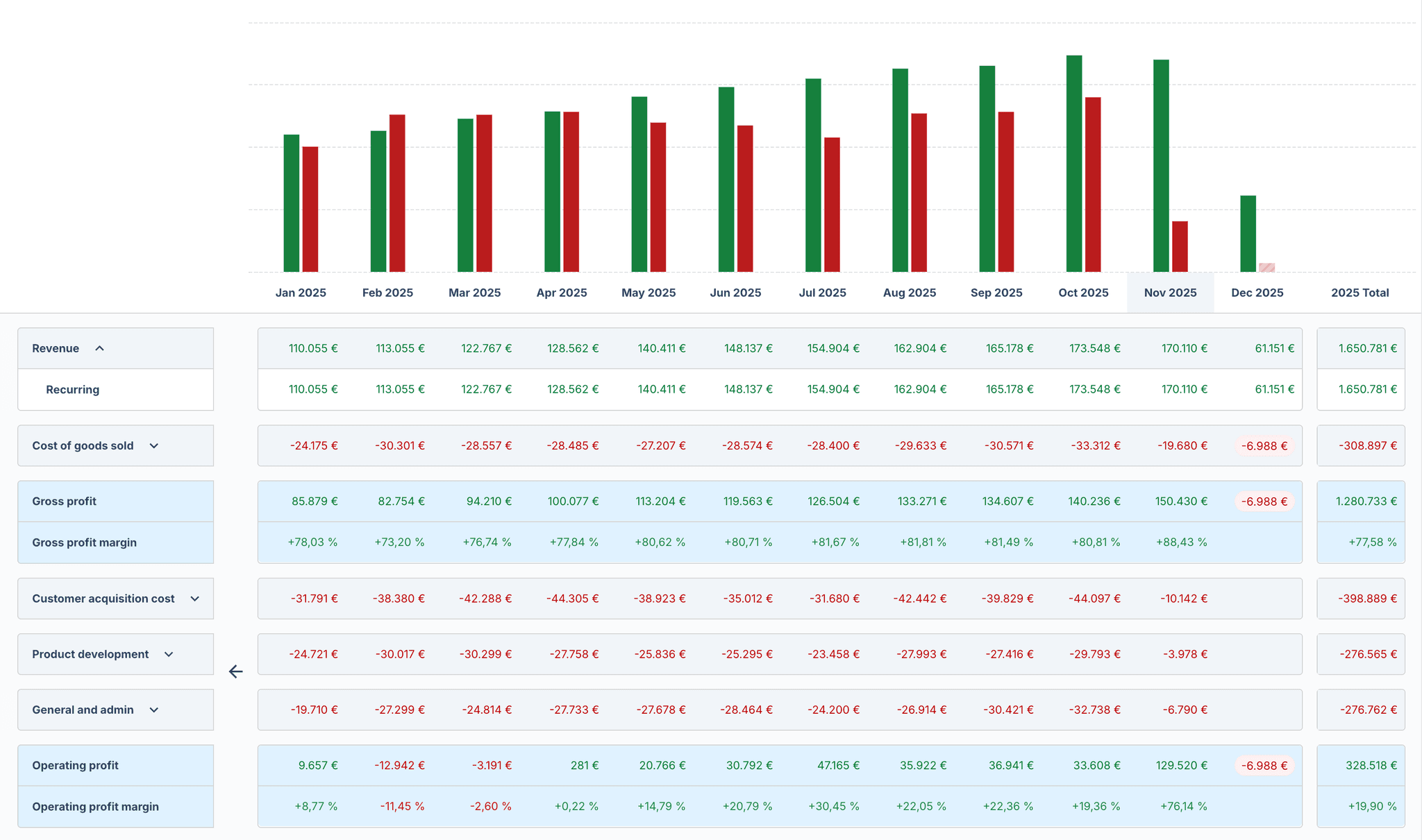 Real-time SaaS P&L made for decision-making, not compliance