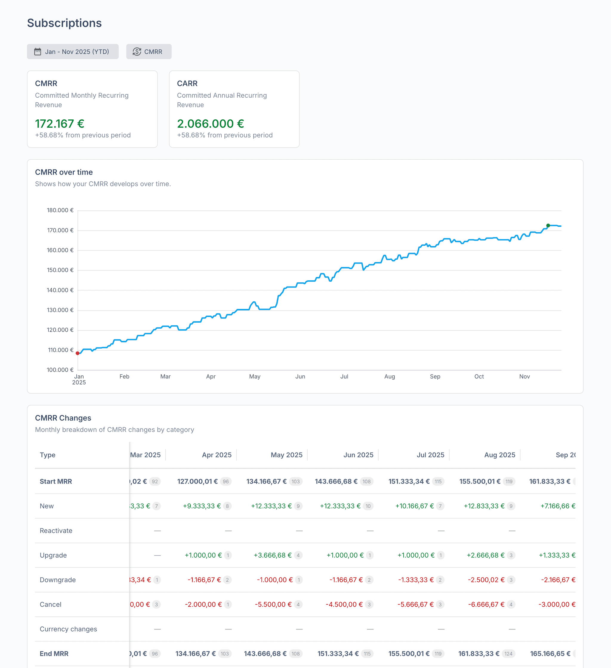 Subscription analytics done right